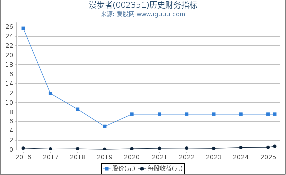漫步者(002351)股东权益比率、固定资产比率等历史财务指标图