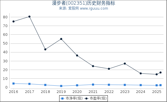 漫步者(002351)股东权益比率、固定资产比率等历史财务指标图