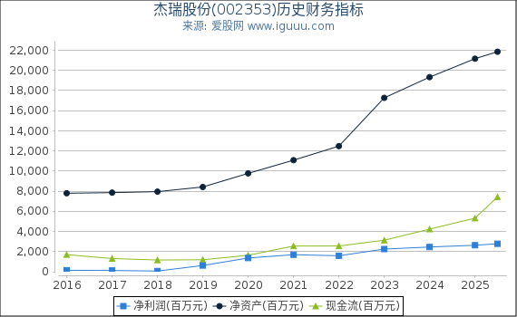 杰瑞股份(002353)股东权益比率、固定资产比率等历史财务指标图
