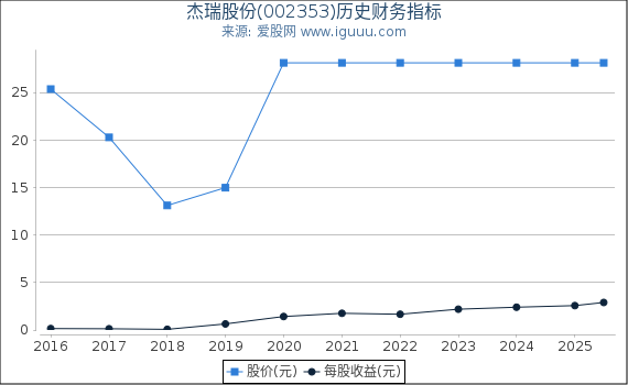 杰瑞股份(002353)股东权益比率、固定资产比率等历史财务指标图