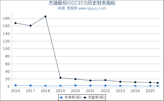 杰瑞股份(002353)股东权益比率、固定资产比率等历史财务指标图