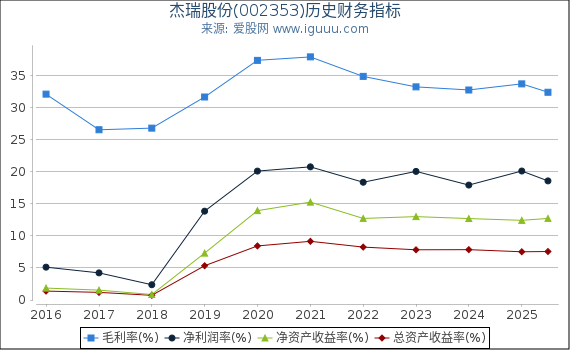 杰瑞股份(002353)股东权益比率、固定资产比率等历史财务指标图