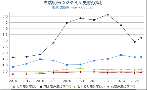 杰瑞股份(002353)股东权益比率、固定资产比率等历史财务指标图
