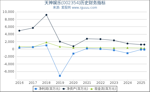 天神娱乐(002354)股东权益比率、固定资产比率等历史财务指标图