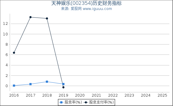 天神娱乐(002354)股东权益比率、固定资产比率等历史财务指标图