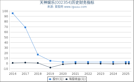 天神娱乐(002354)股东权益比率、固定资产比率等历史财务指标图