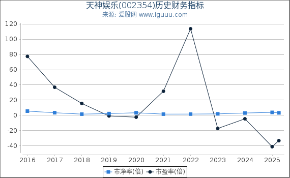 天神娱乐(002354)股东权益比率、固定资产比率等历史财务指标图