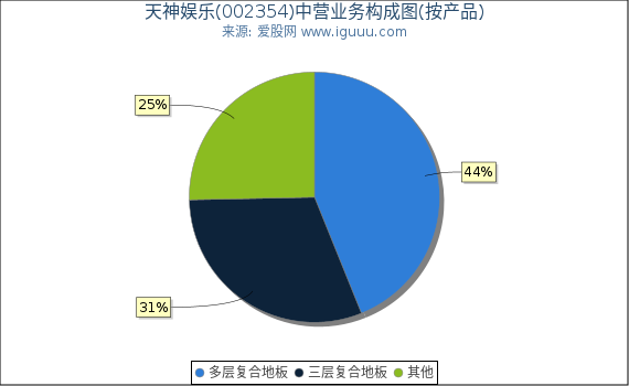 天神娱乐(002354)主营业务构成图（按产品）