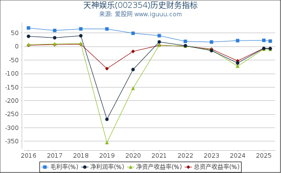 天神娱乐(002354)股东权益比率、固定资产比率等历史财务指标图