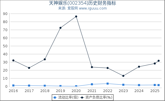 天神娱乐(002354)股东权益比率、固定资产比率等历史财务指标图