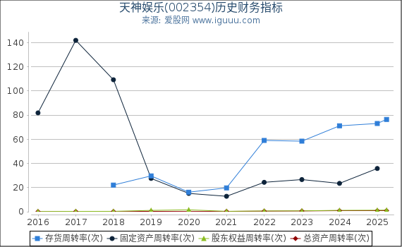 天神娱乐(002354)股东权益比率、固定资产比率等历史财务指标图