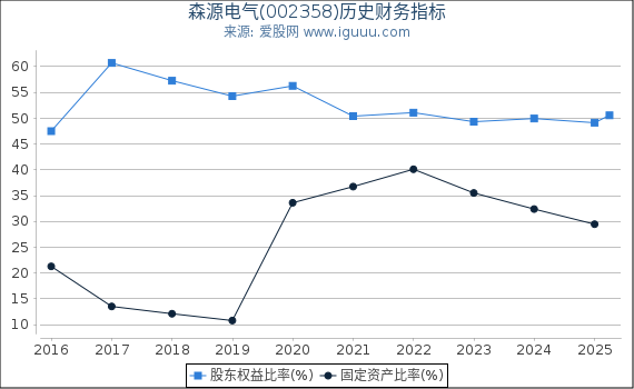 森源电气(002358)股东权益比率、固定资产比率等历史财务指标图