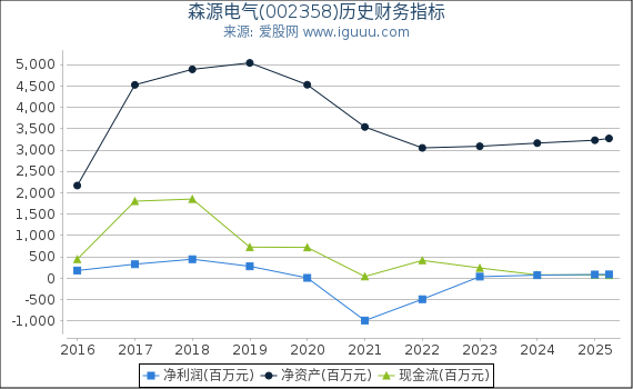 森源电气(002358)股东权益比率、固定资产比率等历史财务指标图