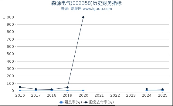 森源电气(002358)股东权益比率、固定资产比率等历史财务指标图