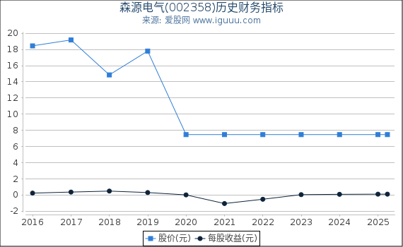 森源电气(002358)股东权益比率、固定资产比率等历史财务指标图