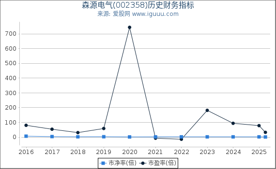 森源电气(002358)股东权益比率、固定资产比率等历史财务指标图