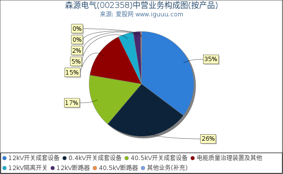 森源电气(002358)主营业务构成图（按产品）