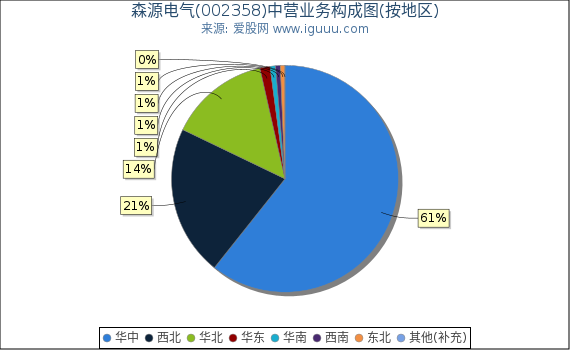 森源电气(002358)主营业务构成图（按地区）