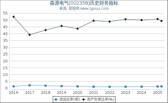 森源电气(002358)股东权益比率、固定资产比率等历史财务指标图