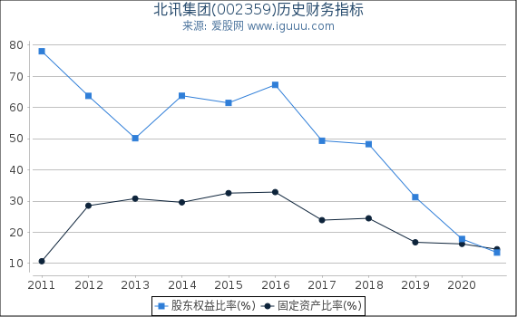 北讯集团(002359)股东权益比率、固定资产比率等历史财务指标图