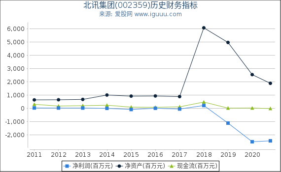 北讯集团(002359)股东权益比率、固定资产比率等历史财务指标图