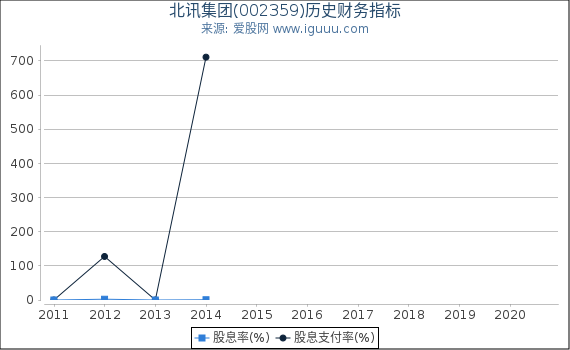 北讯集团(002359)股东权益比率、固定资产比率等历史财务指标图