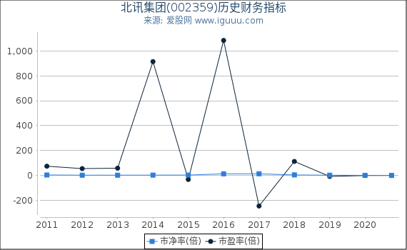 北讯集团(002359)股东权益比率、固定资产比率等历史财务指标图