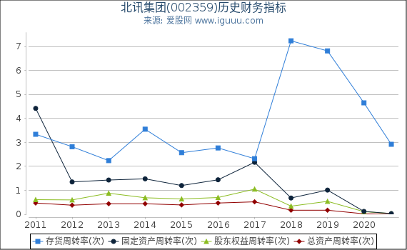 北讯集团(002359)股东权益比率、固定资产比率等历史财务指标图