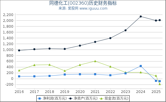 同德化工(002360)股东权益比率、固定资产比率等历史财务指标图