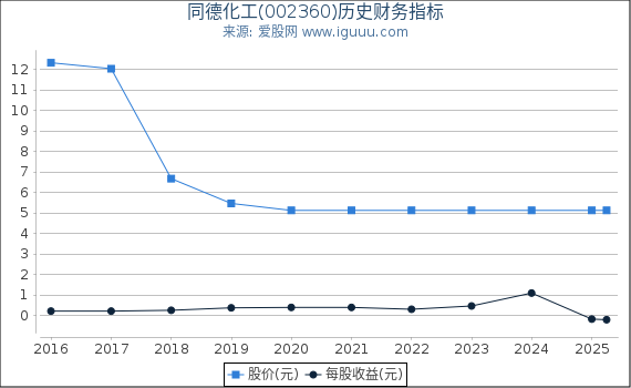 同德化工(002360)股东权益比率、固定资产比率等历史财务指标图
