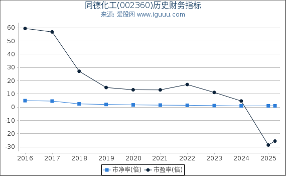 同德化工(002360)股东权益比率、固定资产比率等历史财务指标图