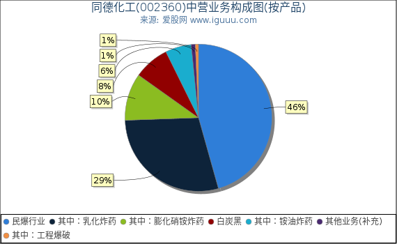 同德化工(002360)主营业务构成图（按产品）