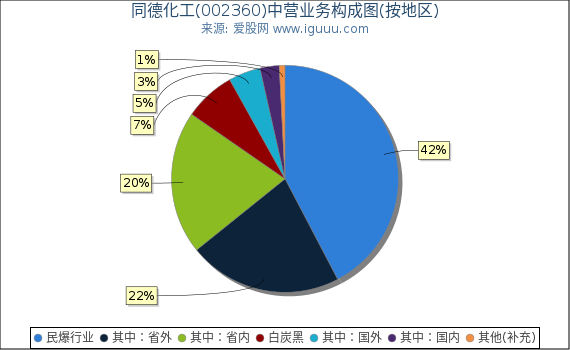 同德化工(002360)主营业务构成图（按地区）