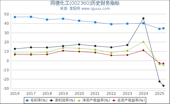 同德化工(002360)股东权益比率、固定资产比率等历史财务指标图