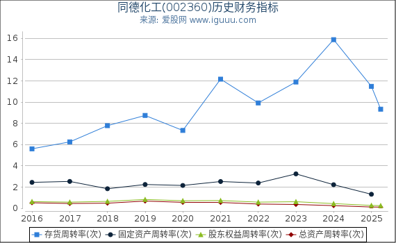 同德化工(002360)股东权益比率、固定资产比率等历史财务指标图