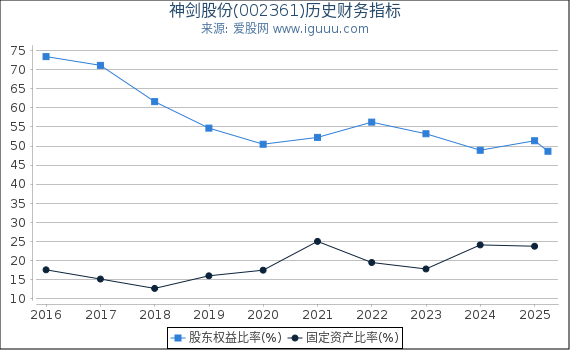 神剑股份(002361)股东权益比率、固定资产比率等历史财务指标图