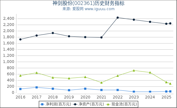 神剑股份(002361)股东权益比率、固定资产比率等历史财务指标图
