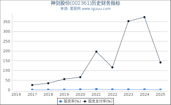 神剑股份(002361)股东权益比率、固定资产比率等历史财务指标图