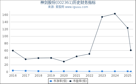 神剑股份(002361)股东权益比率、固定资产比率等历史财务指标图