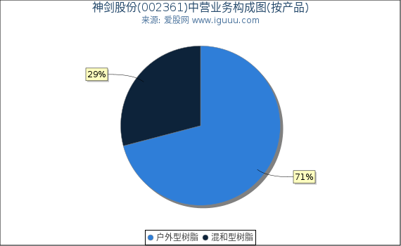 神剑股份(002361)主营业务构成图（按产品）