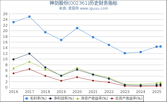 神剑股份(002361)股东权益比率、固定资产比率等历史财务指标图