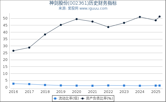神剑股份(002361)股东权益比率、固定资产比率等历史财务指标图