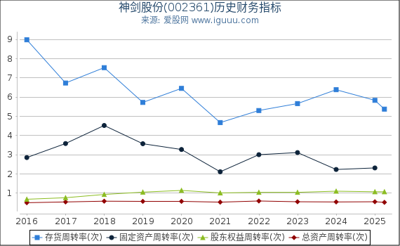 神剑股份(002361)股东权益比率、固定资产比率等历史财务指标图