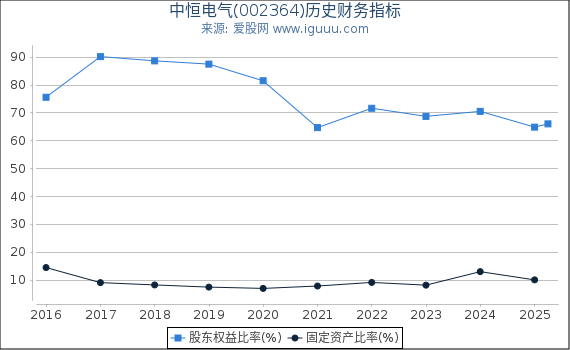 中恒电气(002364)股东权益比率、固定资产比率等历史财务指标图