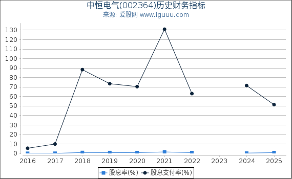 中恒电气(002364)股东权益比率、固定资产比率等历史财务指标图