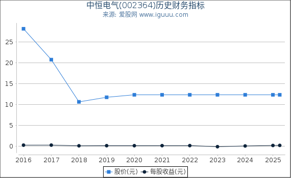 中恒电气(002364)股东权益比率、固定资产比率等历史财务指标图