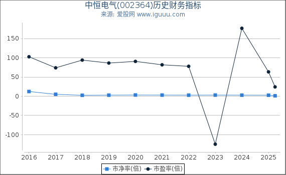 中恒电气(002364)股东权益比率、固定资产比率等历史财务指标图