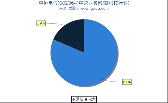 中恒电气(002364)主营业务构成图（按行业）