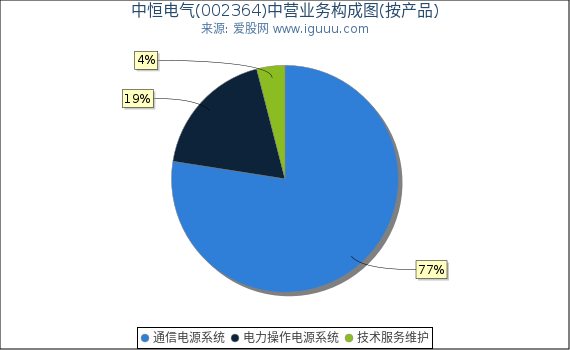 中恒电气(002364)主营业务构成图（按产品）