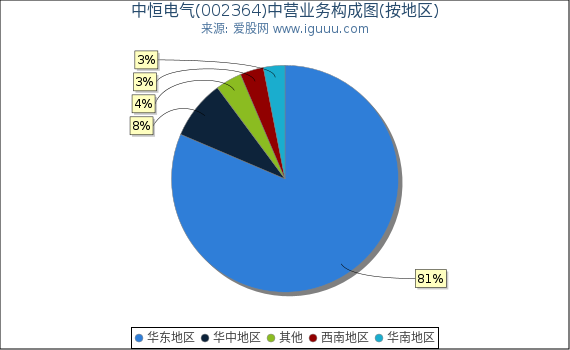 中恒电气(002364)主营业务构成图（按地区）